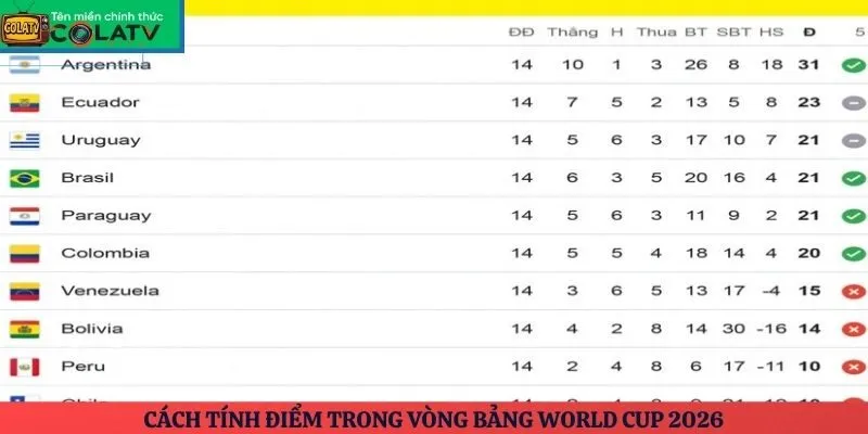 Cách tính điểm trong vòng bảng World Cup 2026